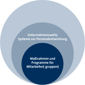 personalentwicklung